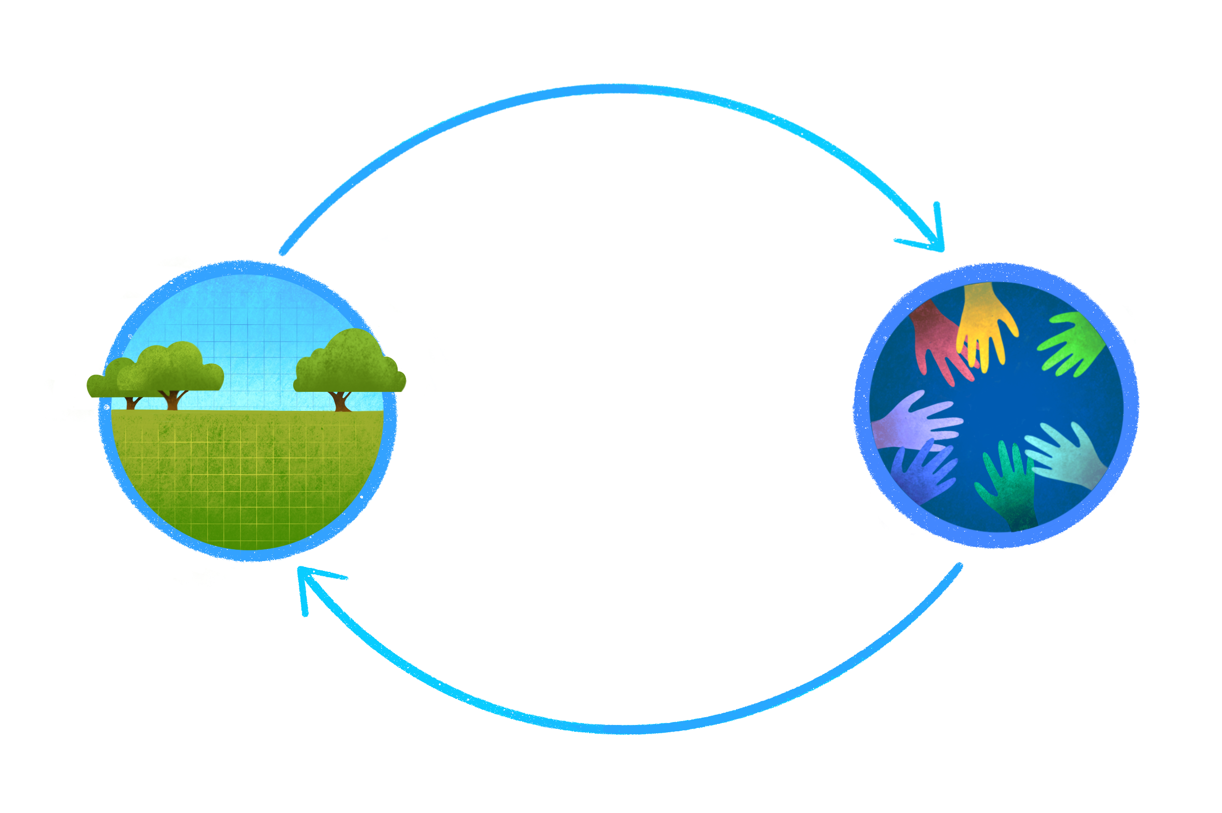 A feedback loop. On one half of the loop, differnt colored hands reach towards the center of a circle. On the other half of the loop is a field with three trees standing against blue sky. A light grid underlies the landscape as if it were a data visualization.